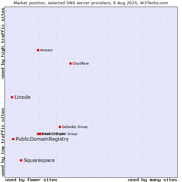 Market position of Squarespace vs. PublicDomainRegistry vs. Linode