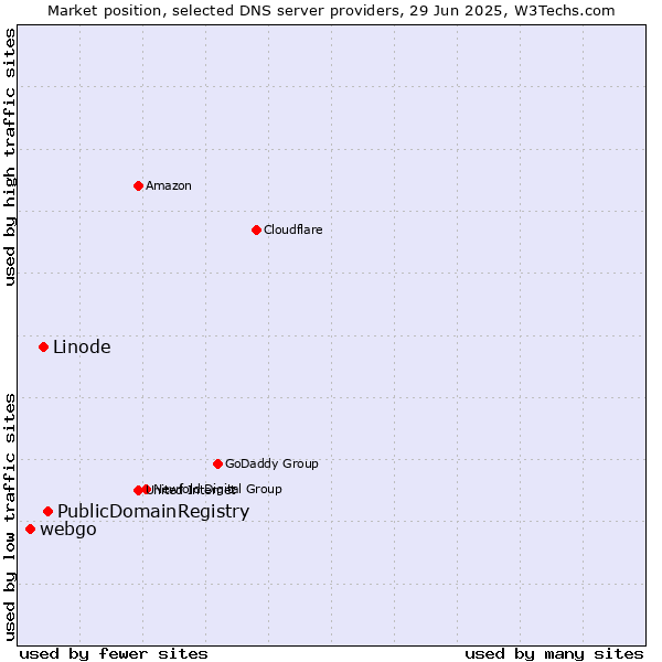 Market position of PublicDomainRegistry vs. Linode vs. webgo
