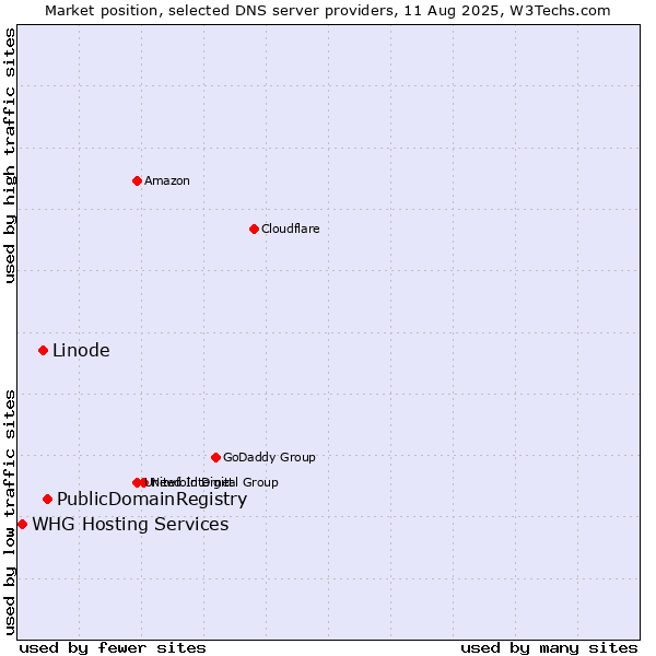 Market position of PublicDomainRegistry vs. Linode vs. WHG Hosting Services