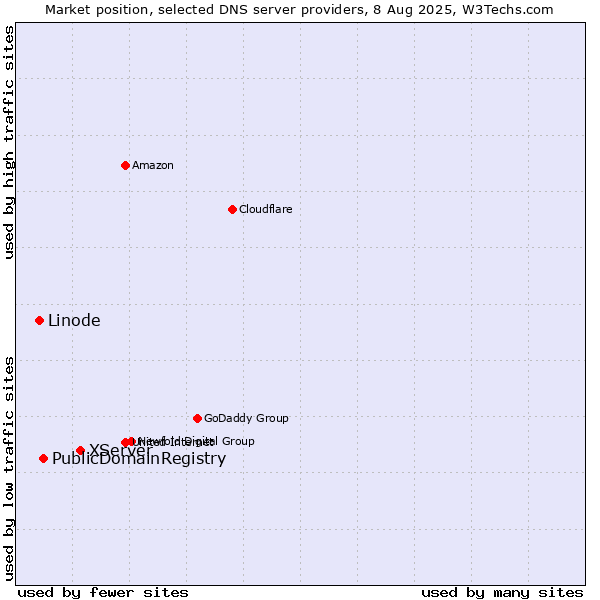 Market position of XServer vs. PublicDomainRegistry vs. Linode
