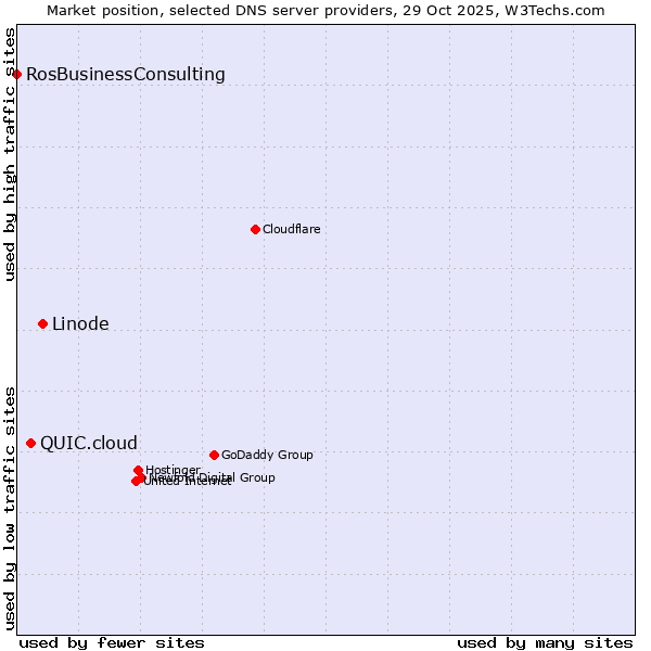 Market position of Linode vs. QUIC.cloud vs. RosBusinessConsulting