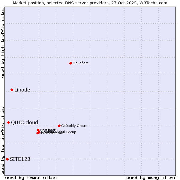 Market position of Linode vs. QUIC.cloud vs. SITE123