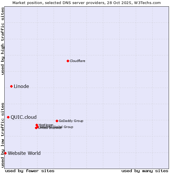 Market position of Linode vs. QUIC.cloud vs. Website World