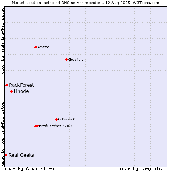 Market position of Linode vs. RackForest vs. Real Geeks