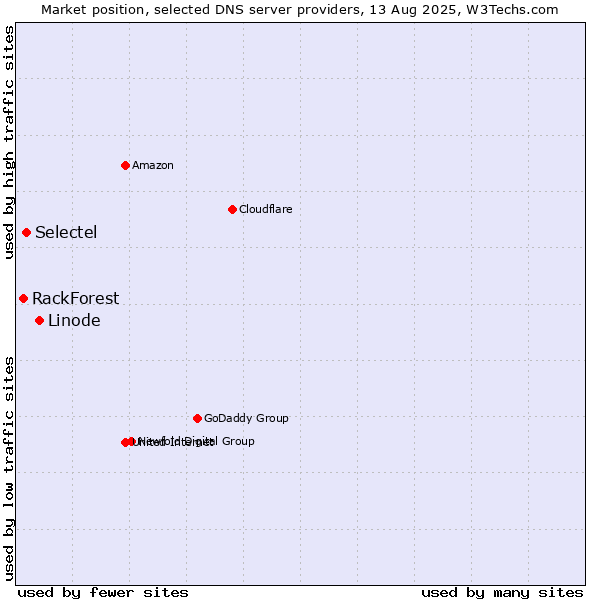 Market position of Linode vs. Selectel vs. RackForest