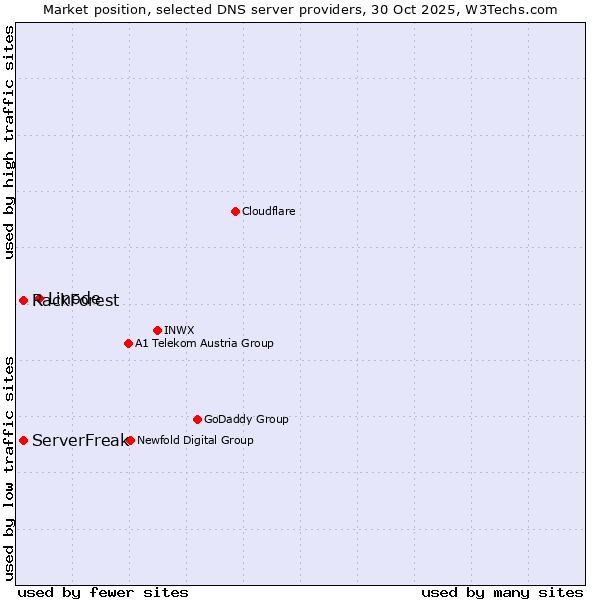 Market position of Linode vs. ServerFreak vs. RackForest