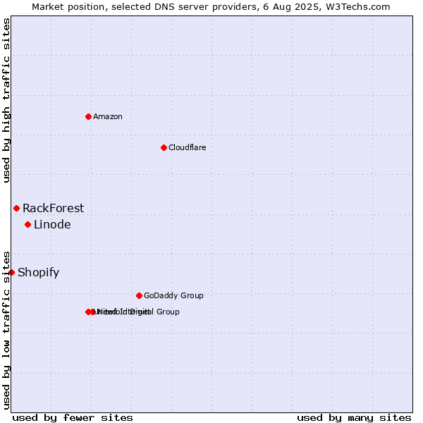 Market position of Linode vs. RackForest vs. Shopify