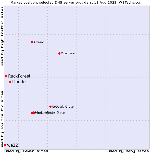Market position of Linode vs. RackForest vs. we22