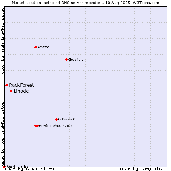 Market position of Linode vs. RackForest vs. Webnode