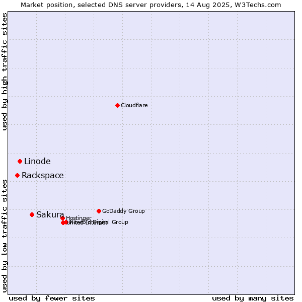 Market position of Sakura vs. Linode vs. Rackspace