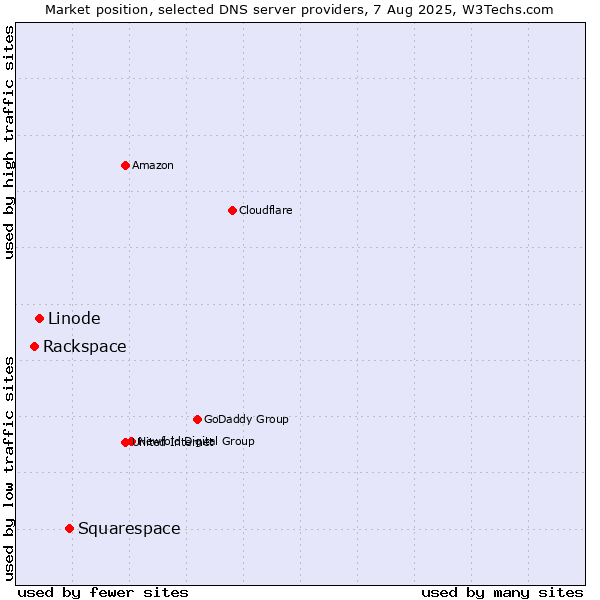 Market position of Squarespace vs. Linode vs. Rackspace