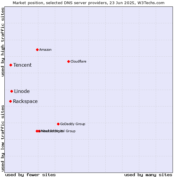 Market position of Linode vs. Tencent vs. Rackspace