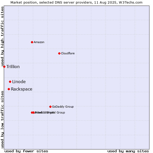 Market position of Linode vs. Rackspace vs. Trillion