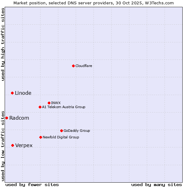 Market position of Verpex vs. Linode vs. Radcom
