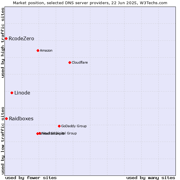 Market position of Linode vs. Raidboxes vs. RcodeZero