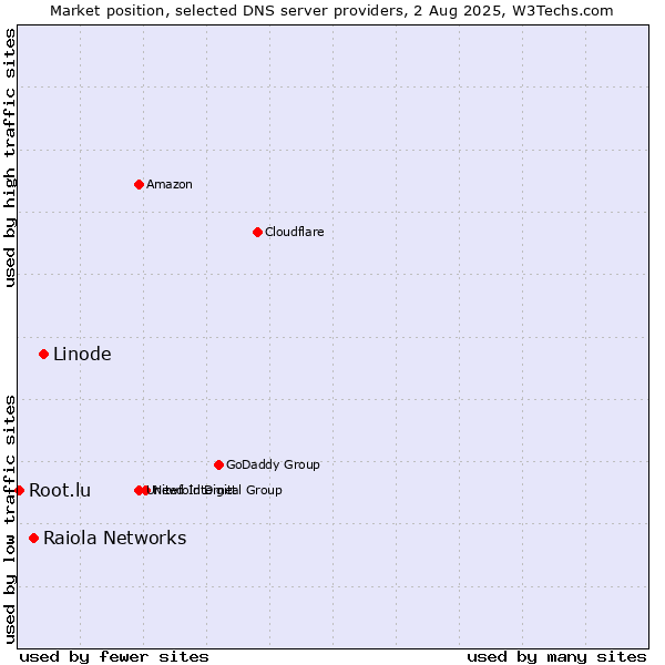 Market position of Linode vs. Raiola Networks vs. Root.lu