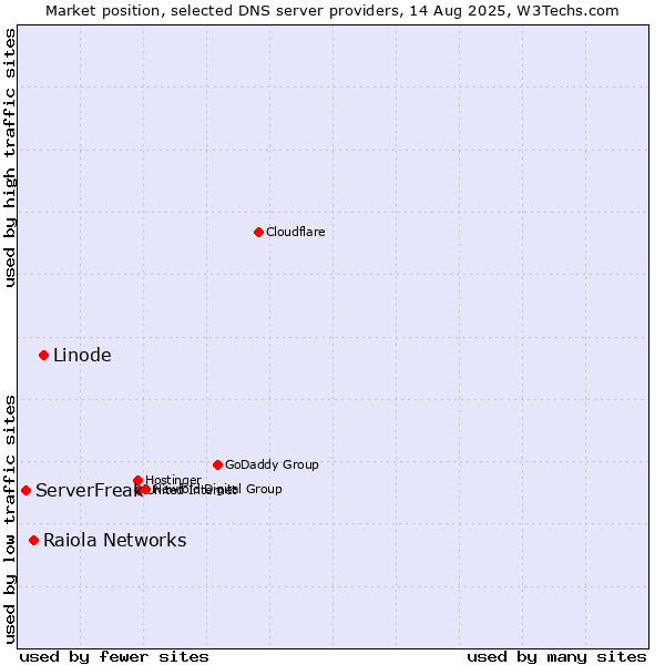 Market position of Linode vs. Raiola Networks vs. ServerFreak