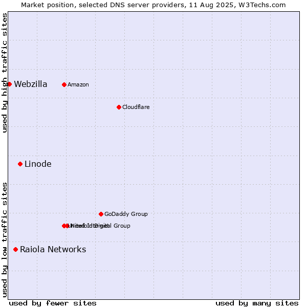 Market position of Linode vs. Raiola Networks vs. Webzilla