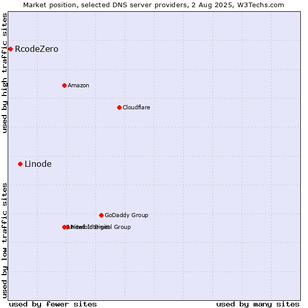 Market position of Linode vs. RcodeZero