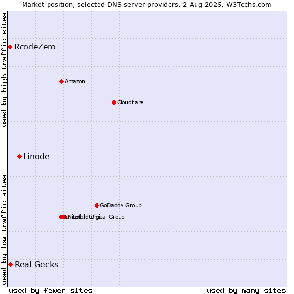 Market position of Linode vs. Real Geeks vs. RcodeZero
