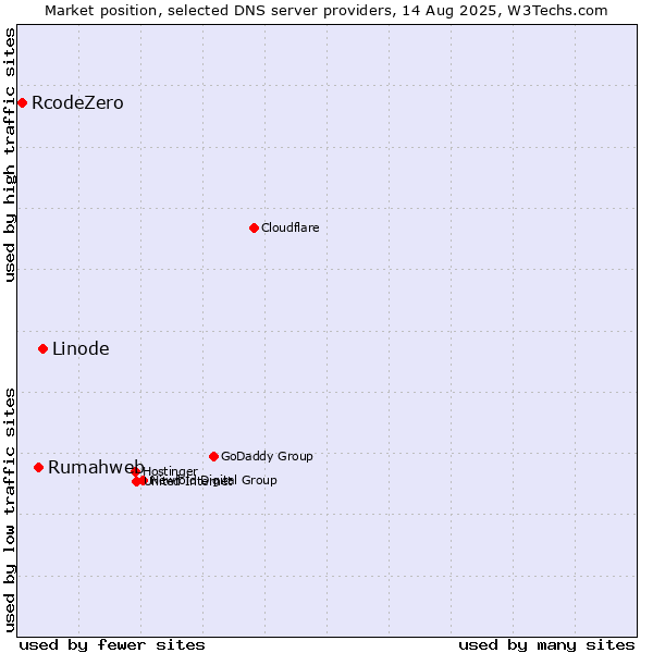 Market position of Linode vs. Rumahweb vs. RcodeZero