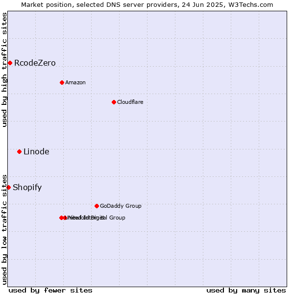 Market position of Linode vs. RcodeZero vs. Shopify