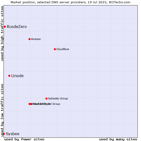 Market position of Linode vs. RcodeZero vs. Sysbee
