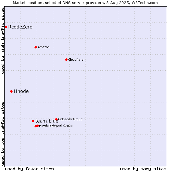 Market position of team.blue vs. Linode vs. RcodeZero