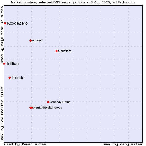 Market position of Linode vs. RcodeZero vs. Trillion