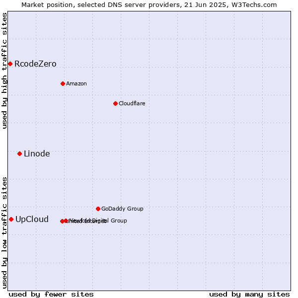 Market position of Linode vs. UpCloud vs. RcodeZero