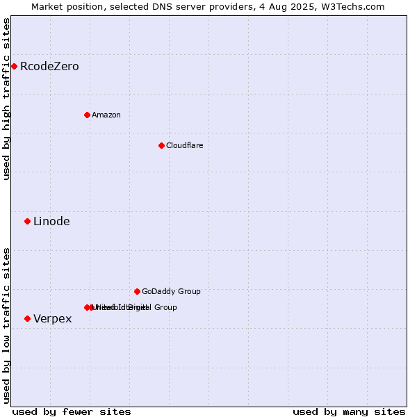 Market position of Linode vs. Verpex vs. RcodeZero