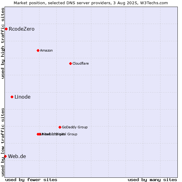 Market position of Linode vs. RcodeZero vs. Web.de