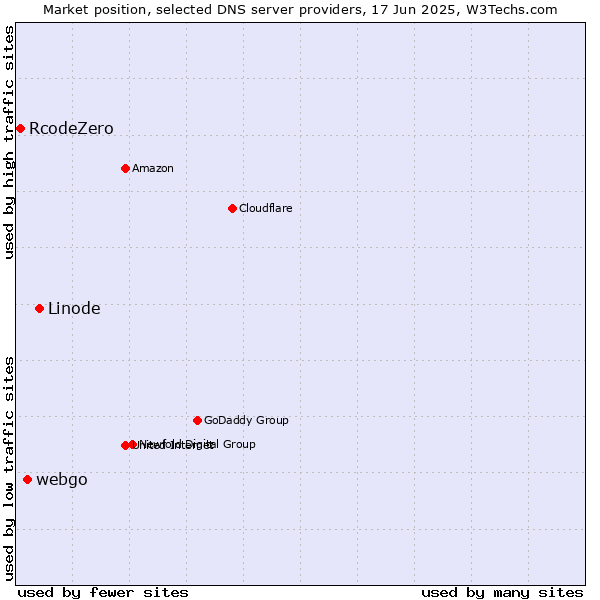 Market position of Linode vs. webgo vs. RcodeZero