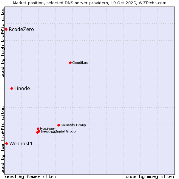 Market position of Linode vs. Webhost1 vs. RcodeZero