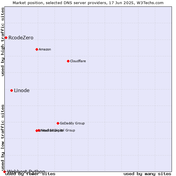 Market position of Linode vs. RcodeZero vs. Webhost Python