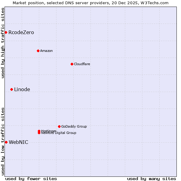 Market position of Linode vs. WebNIC vs. RcodeZero