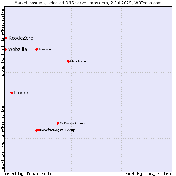 Market position of Linode vs. RcodeZero vs. Webzilla