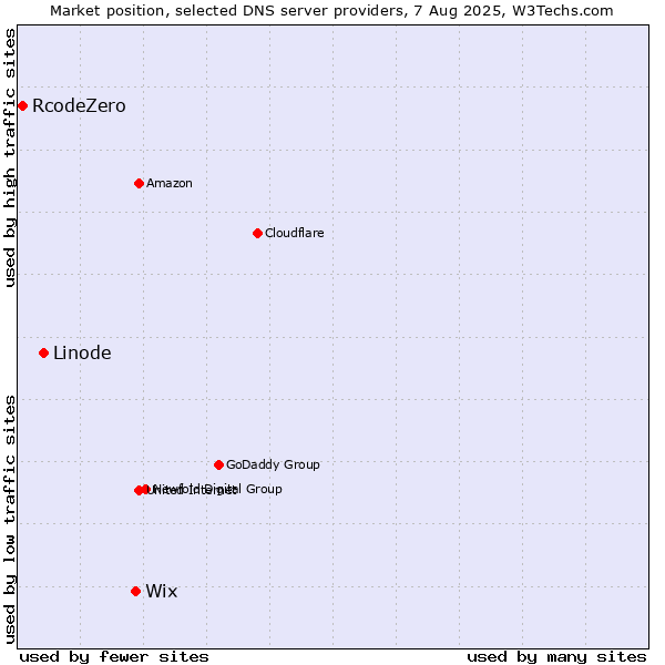 Market position of Wix vs. Linode vs. RcodeZero