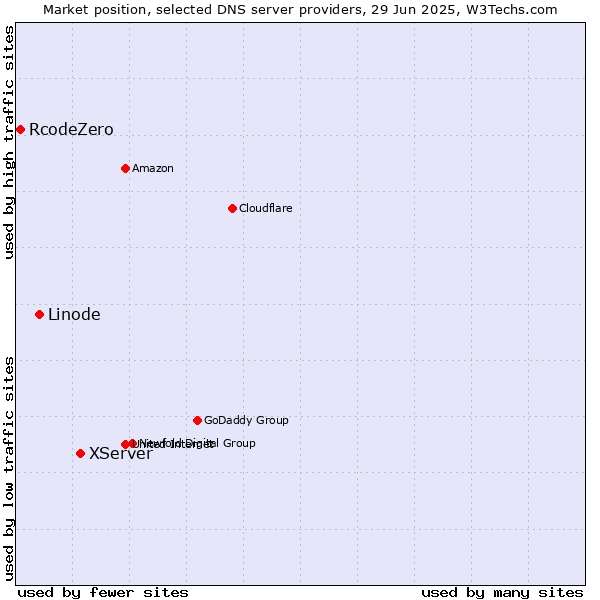 Market position of XServer vs. Linode vs. RcodeZero