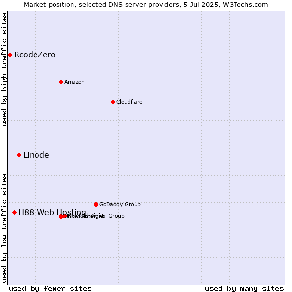 Market position of Linode vs. H88 Web Hosting vs. RcodeZero