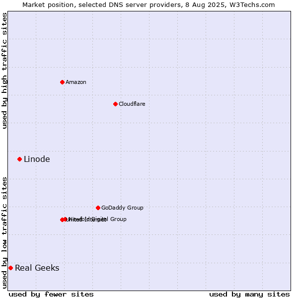 Market position of Linode vs. Real Geeks