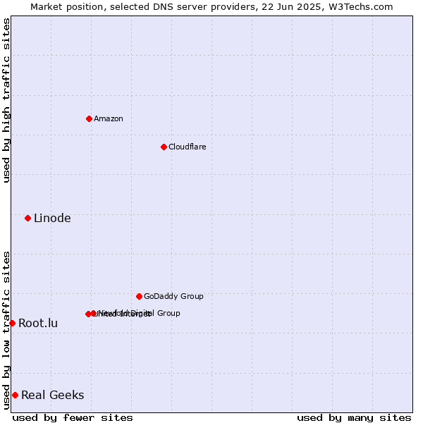 Market position of Linode vs. Real Geeks vs. Root.lu