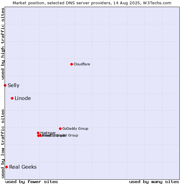 Market position of Linode vs. Real Geeks vs. Selly