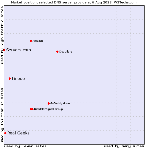 Market position of Linode vs. Real Geeks vs. Servers.com