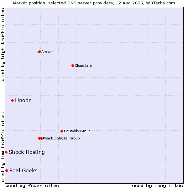 Market position of Linode vs. Real Geeks vs. Shock Hosting