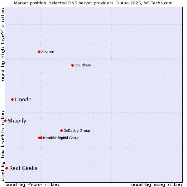 Market position of Linode vs. Real Geeks vs. Shopify
