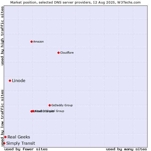 Market position of Linode vs. Real Geeks vs. Simply Transit