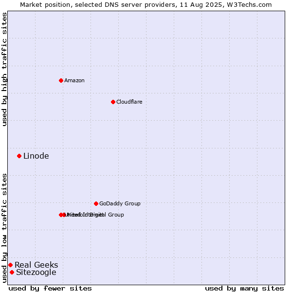 Market position of Linode vs. Sitezoogle vs. Real Geeks