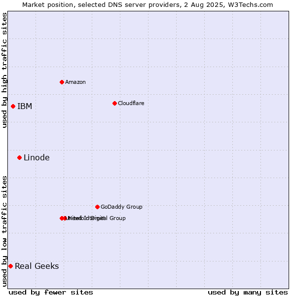 Market position of Linode vs. IBM vs. Real Geeks