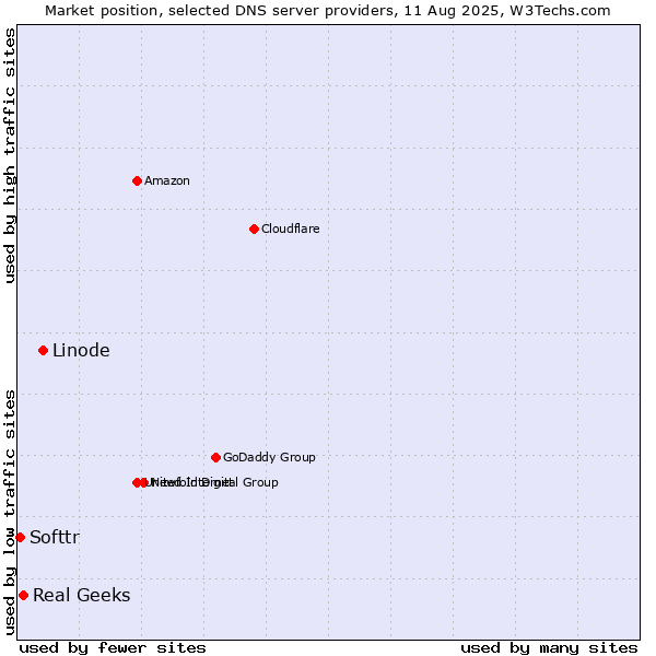 Market position of Linode vs. Real Geeks vs. Softtr